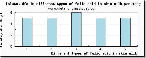 folic acid in skim milk folate, dfe per 100g